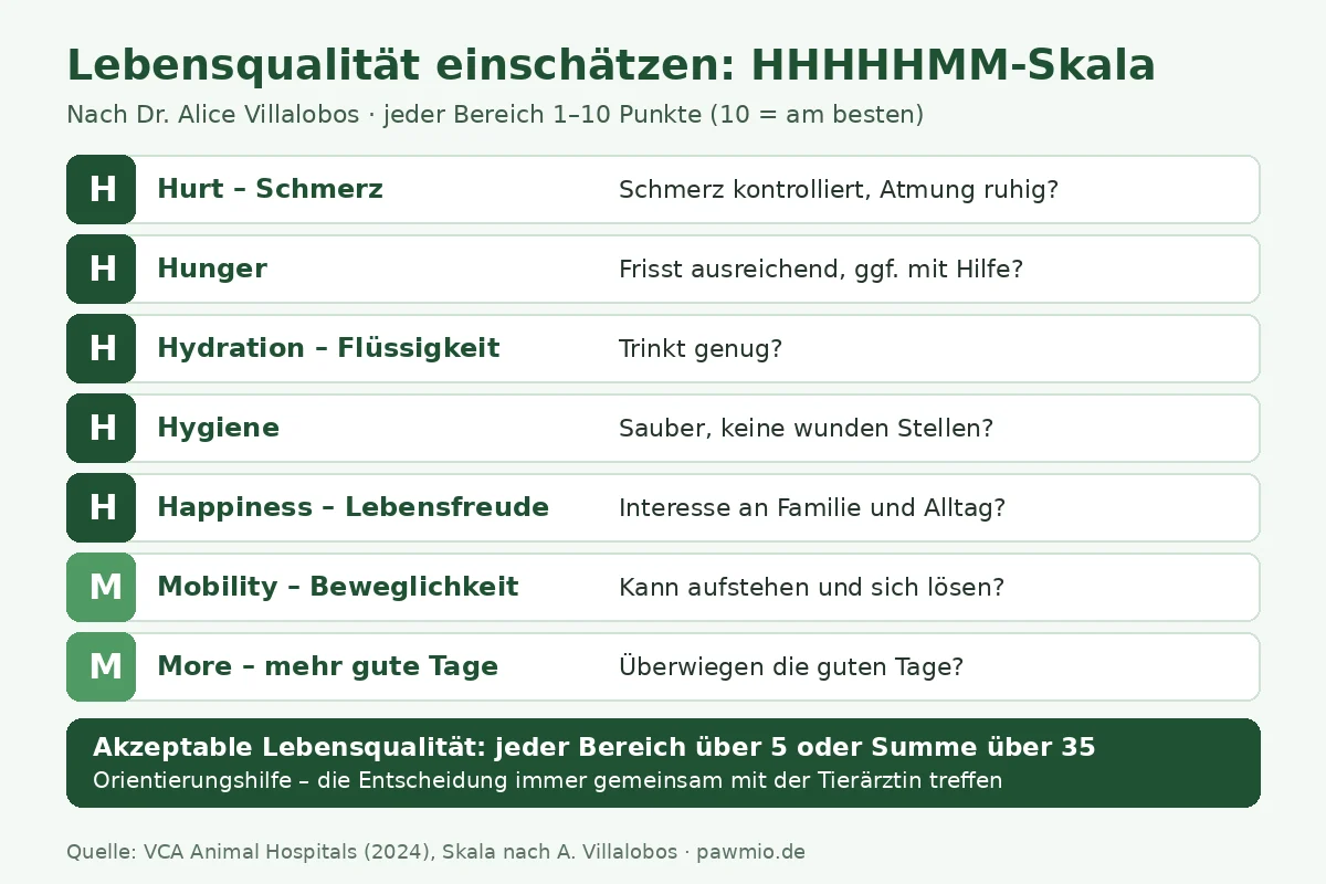 Infografik: Hund einschläfern – Lebensqualität einschätzen mit der HHHHHMM-Skala nach Villalobos