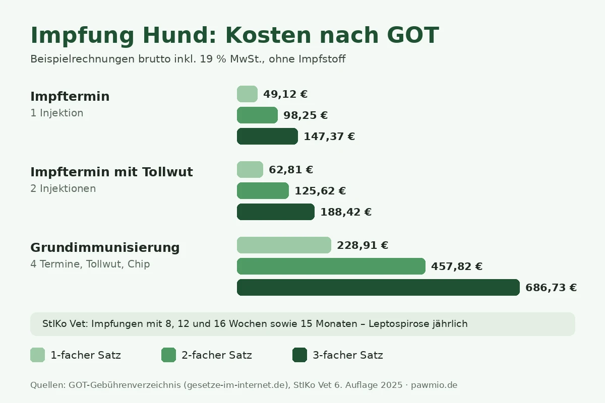 Infografik: Impfung Hund Kosten nach GOT, Impftermin und Grundimmunisierung im 1- bis 3-fachen Satz