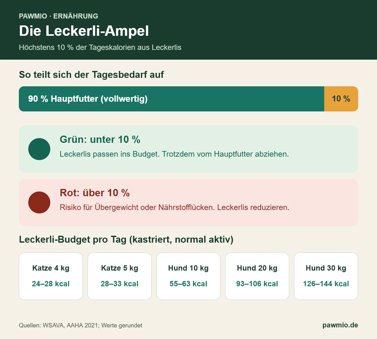 Infografik Leckerli-Check: Leckerli-Ampel mit 10-Prozent-Regel und Leckerli-Budget für Hund und Katze nach Gewicht
