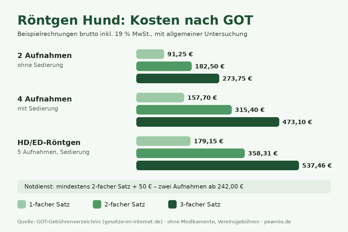 Infografik: Röntgen Hund Kosten nach GOT, zwei und vier Aufnahmen sowie HD/ED-Röntgen im 1- bis 3-fachen Satz