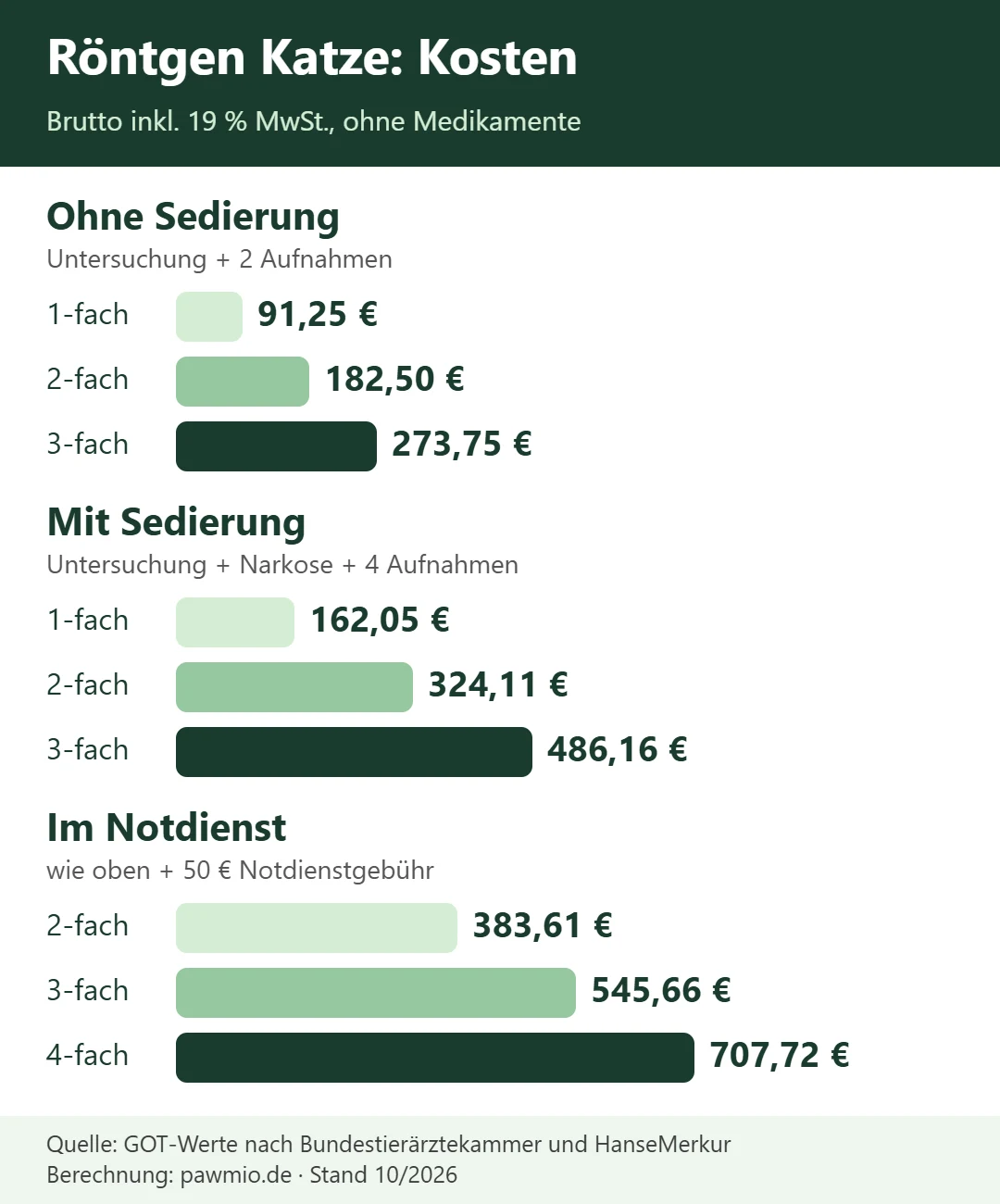 Röntgen Katze Kosten: drei Beispielrechnungen nach GOT mit 1-, 2- und 3-fachem Satz