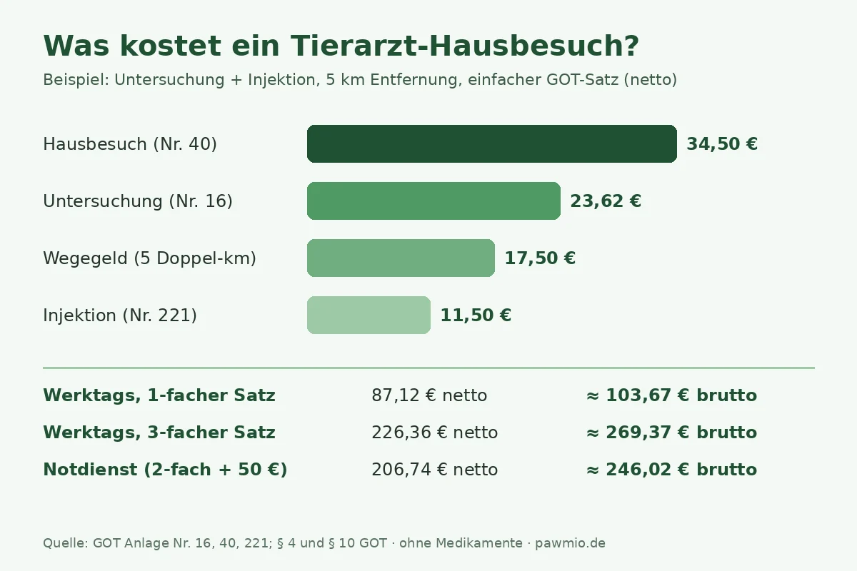Infografik: Was kostet ein Tierarzt Hausbesuch? Kostenbestandteile nach GOT mit Beispielrechnung