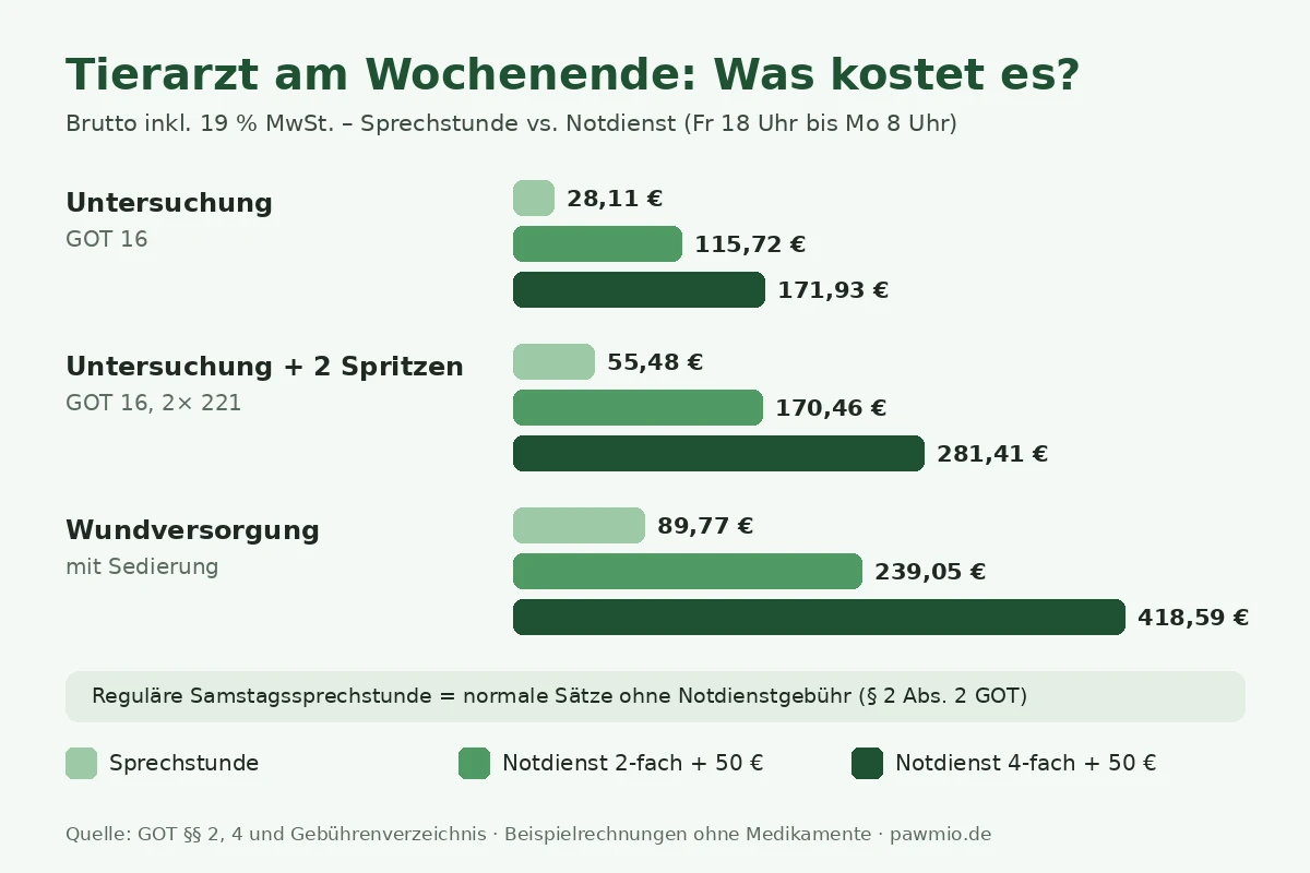 Infografik: Tierarzt am Wochenende, Kosten in der Sprechstunde und im Notdienst nach GOT