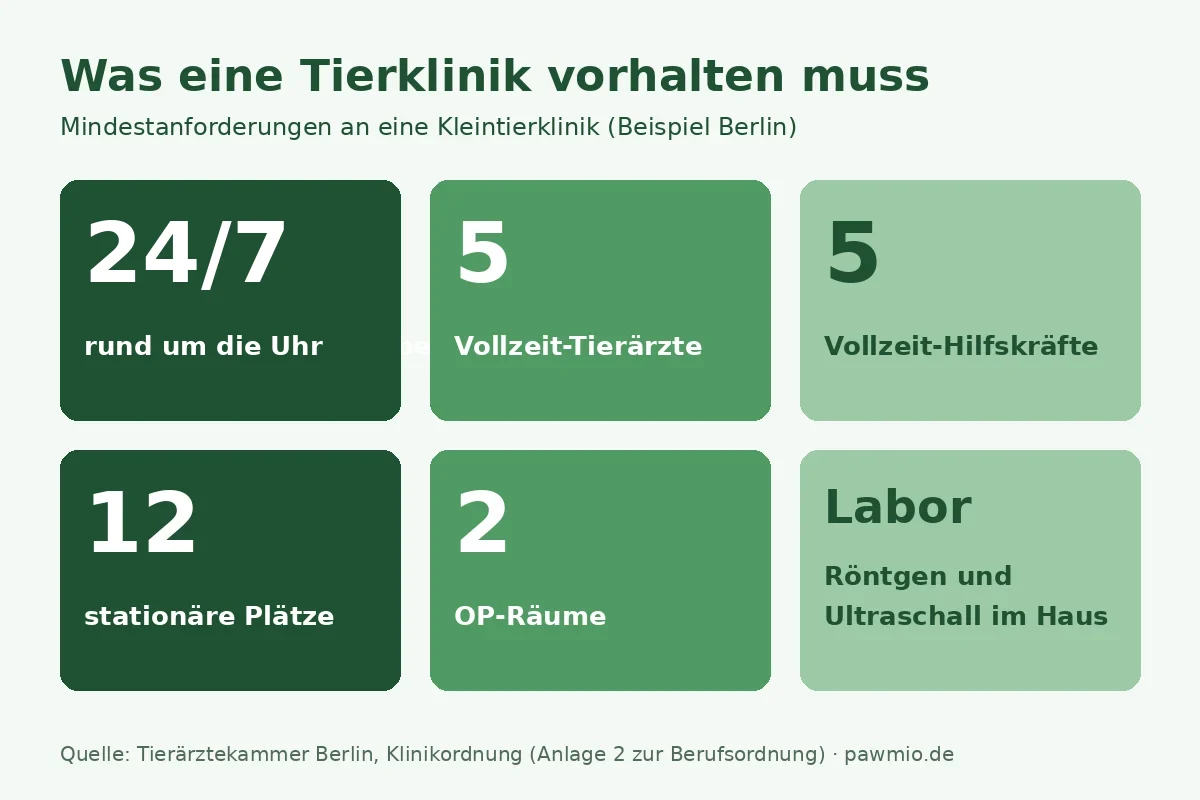 24-Stunden-Tierklinik: Mindestanforderungen – rund um die Uhr dienstbereit, 5 Tierärzte, 5 Hilfskräfte, 12 stationäre Plätze, 2 OP-Räume, Labor, Röntgen, Ultraschall